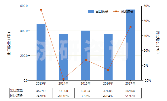 2013-2017年中國(guó)奈韋拉平、依發(fā)韋侖、利托那韋及它們的鹽(HS29349940)出口量及增速統(tǒng)計(jì)